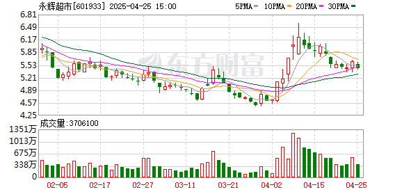 掌心策略 改革阵痛：永辉超市2024年亏损超14亿元 拟不分配现金股利