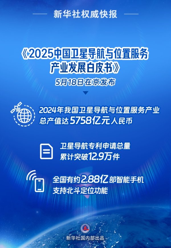 长富资本 新华鲜报丨近6千亿元！我国卫星导航产业产值创新高