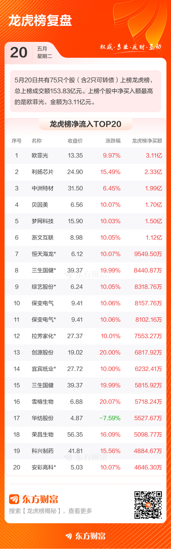 悦倍网 5月20日龙虎榜复盘