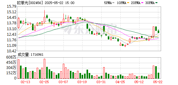 股壹佰 主力复盘：16.51亿流入欧菲光 5.77亿流出成飞集成