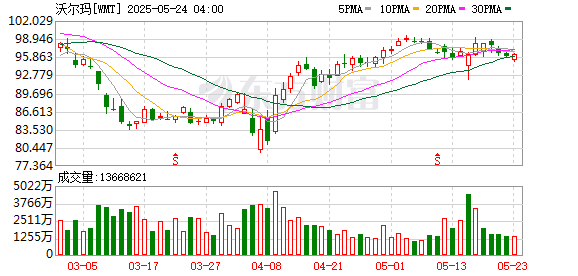 倍加网 沃尔玛计划裁员1500人，CEO直言无法“吃下所有关税”｜21全球观察