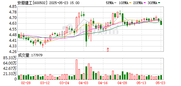亿盛资产 安徽建工：公司及所属子公司中标多个项目