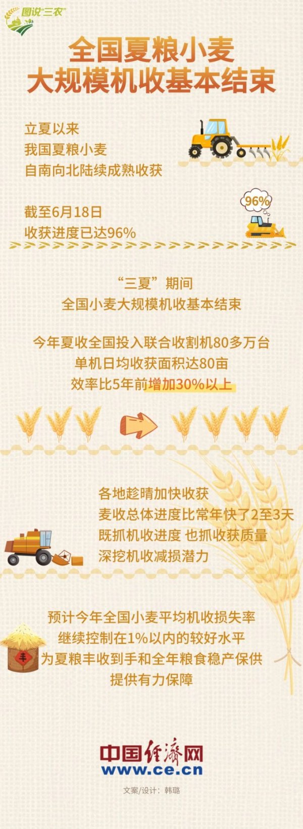 华泰配资 【图解】全国夏粮小麦大规模机收基本结束