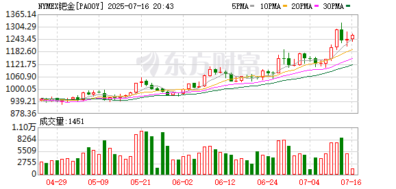 启兴网 现货钯金延续涨势 上涨5%