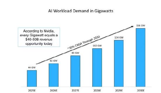 贵海国际 华尔街分析师大胆预测：2030年英伟达市值将达9万亿美元，年收入将达6000亿美元