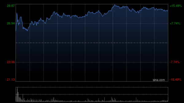 易倍策略 小摩：升微创机器人-B目标价至30.9港元 上调评级至“增持”
