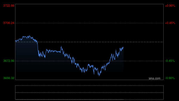万生优配 降息预期重塑资产格局：黄金强势突破3700美元大关 高盛激进看高至5000美元